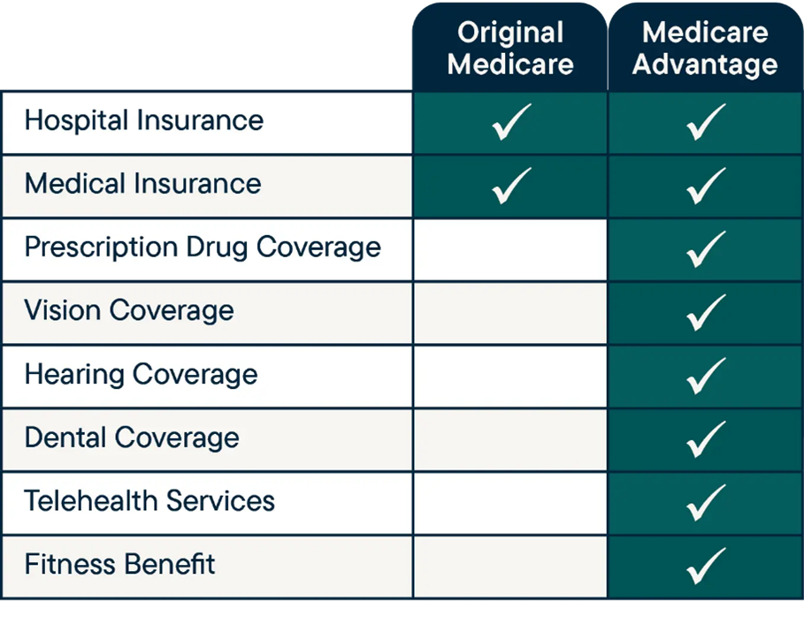 What is Medicare Part C? What Does it Cover? RetireMed®